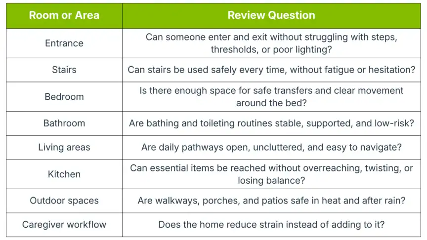 A table lists rooms or areas alongside review questions assessing safety, accessibility, and ease of use in various home spaces.