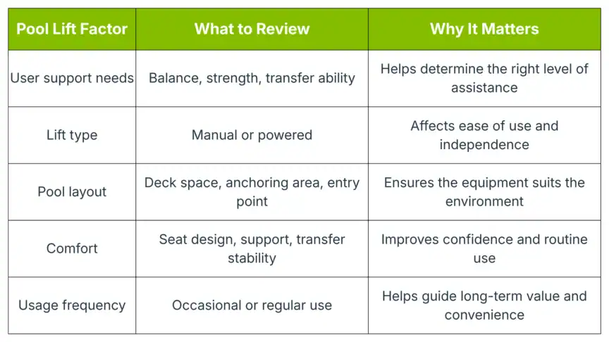 A comparison chart outlines four pool lift factors, including what to review and why each factor is important for accessibility, suitability, confidence, and convenience.