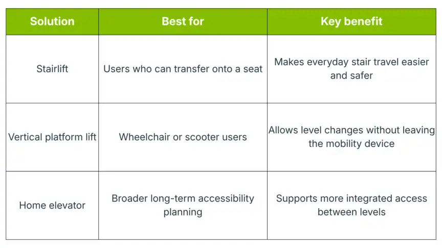 Comparison table of stairlift, vertical platform lift, and home elevator, showing their best uses and key benefits for accessibility and safety in level changes.