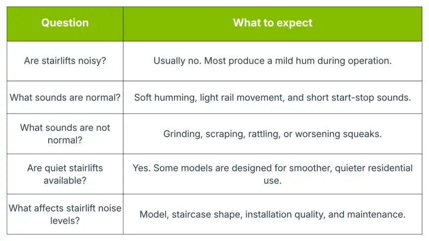 Table summarizing common questions about stairlift noise, normal and abnormal sounds, noise levels, and factors affecting noise, with concise answers in two columns.