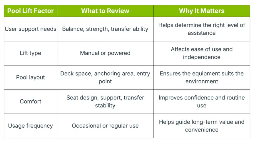 Table outlining factors to review when selecting a pool lift, including user needs, lift type, pool layout, comfort, and usage frequency, with reasons each factor matters.