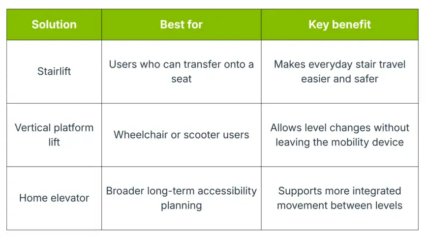 Table compares stairlifts, vertical platform lifts, and home elevators by best users and key benefits for improved accessibility and movement between levels.