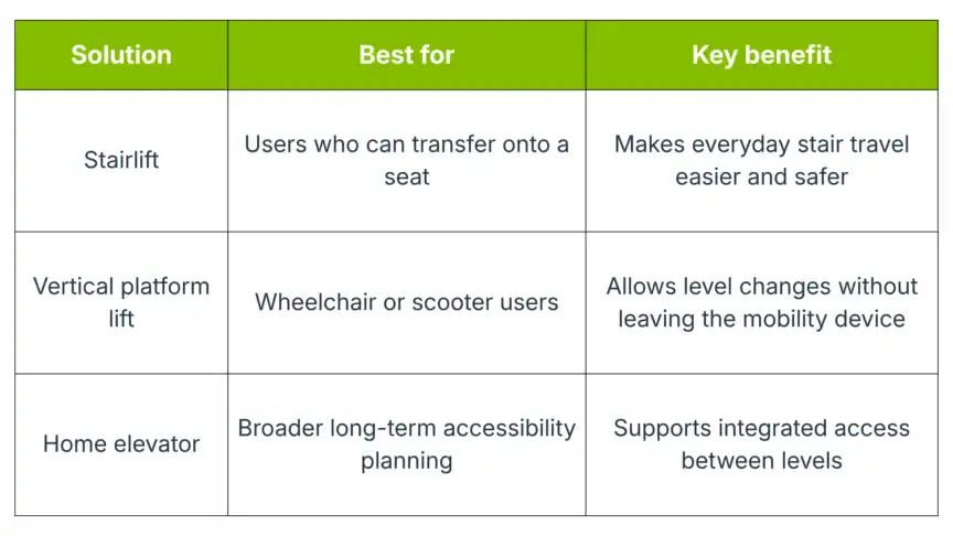 Table comparing stairlifts, vertical platform lifts, and home elevators by best users and key benefits for accessible level changes.