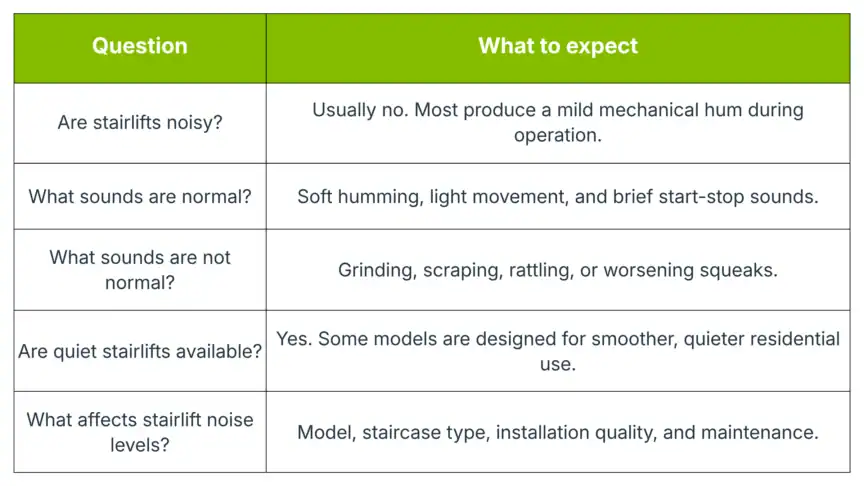 Table explaining stairlift noise: typical sounds, abnormal sounds, availability of quiet models, and factors affecting noise levels.