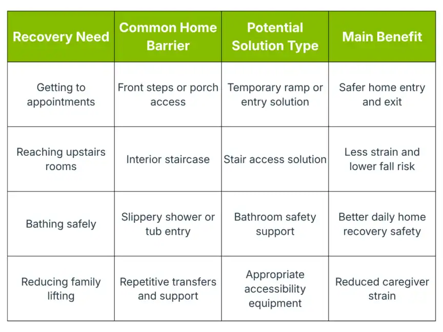 Table outlining recovery needs, common home barriers, potential solutions, and main benefits for improved home accessibility and safety.