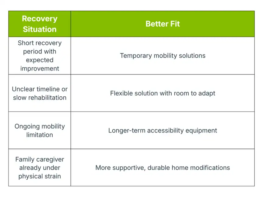 Comparison table showing types of recovery situations and corresponding solutions, such as temporary mobility aids for short recovery and home modifications for caregivers under strain.