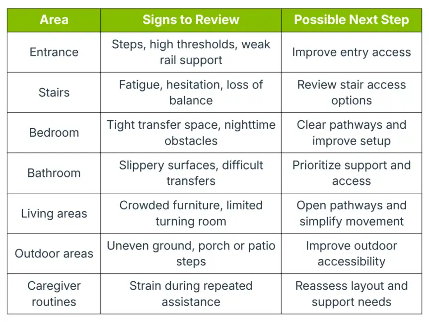Table outlining areas, signs to review, and possible next steps for improving home accessibility, covering entrance, stairs, bedroom, bathroom, living areas, outdoor areas, and caregiver routines.
