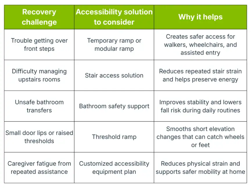 Table listing recovery challenges, accessibility solutions (ramps, supports, threshold ramps), and benefits like safer access, reduced strain, and improved stability for home environments.