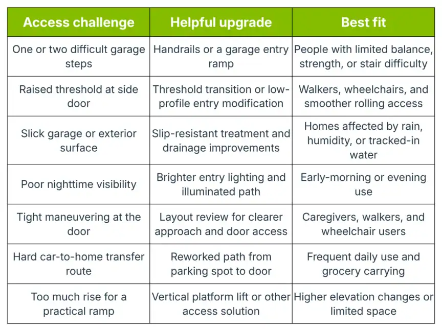 A comparison chart matching access challenges with helpful upgrades and best fit users, covering garage steps, thresholds, surfaces, lighting, and transfer paths for various mobility needs.