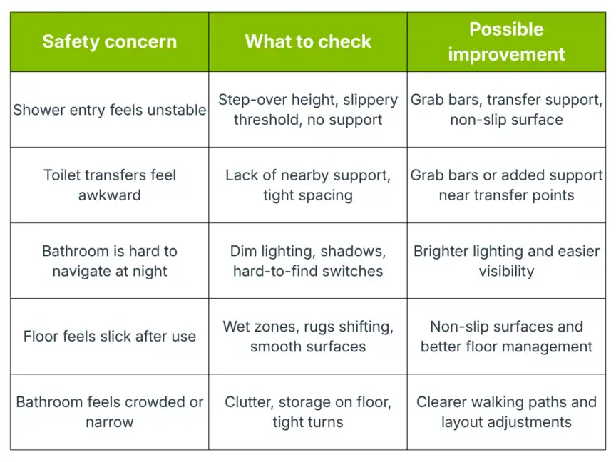 Table listing bathroom safety concerns, what to check for each, and possible improvements such as grab bars, non-slip surfaces, better lighting, and clearer walking paths.