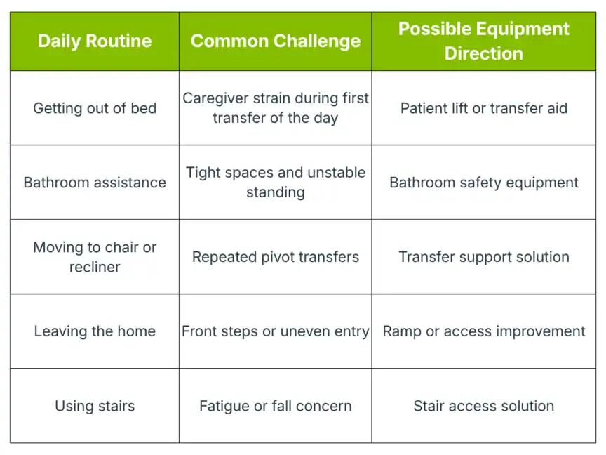 Table outlining daily routines, common challenges like caregiver strain or tight spaces, and possible equipment solutions such as lifts, ramps, and support aids.