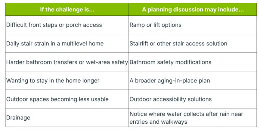 Table showing challenges older adults may face at home, such as stair strain or drainage issues, with suggested planning discussions like ramps, stairlifts, and outdoor accessibility solutions.