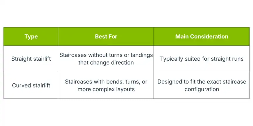 Comparison table of straight and curved stairlifts, showing their best uses and main considerations for different staircase types.