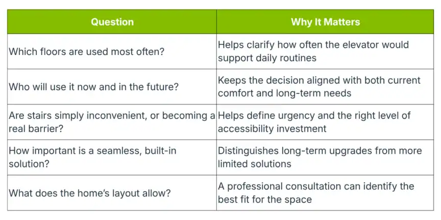 A table with two columns: "Question" lists considerations for elevator installation; "Why It Matters" explains the importance of each question for planning and investment.