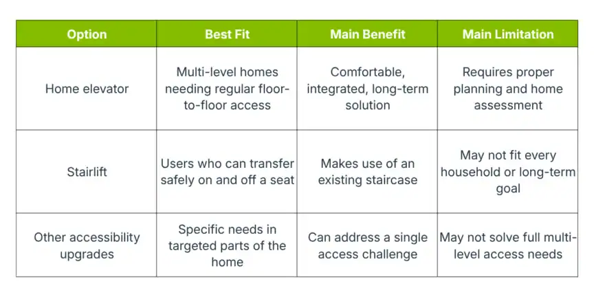 Comparison table of home accessibility options: Home elevator, stairlift, and other upgrades, listing best fit, main benefit, and main limitation for each option.
