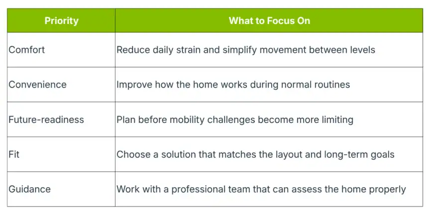 A table lists five priorities for home improvement with corresponding focus areas, including comfort, convenience, future-readiness, fit, and guidance.