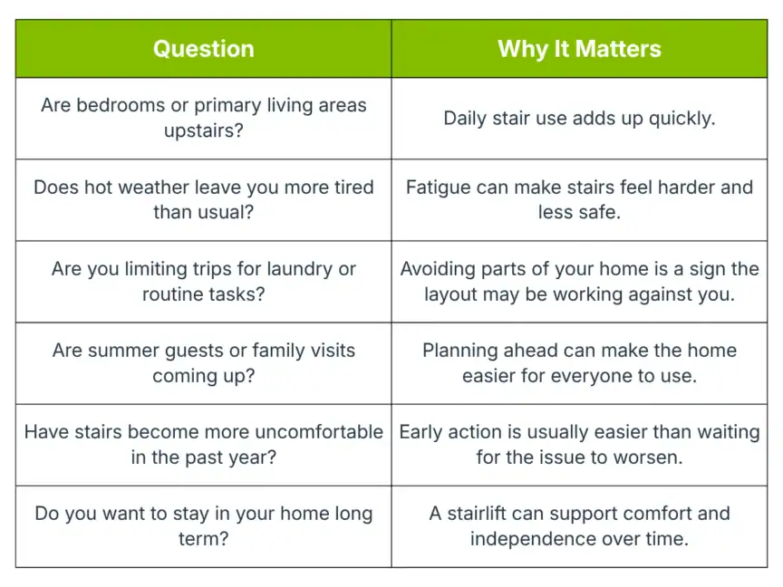 A table lists questions about stair use at home and explains why each matters, highlighting issues like fatigue, safety, and the benefits of early solutions like installing a stairlift.