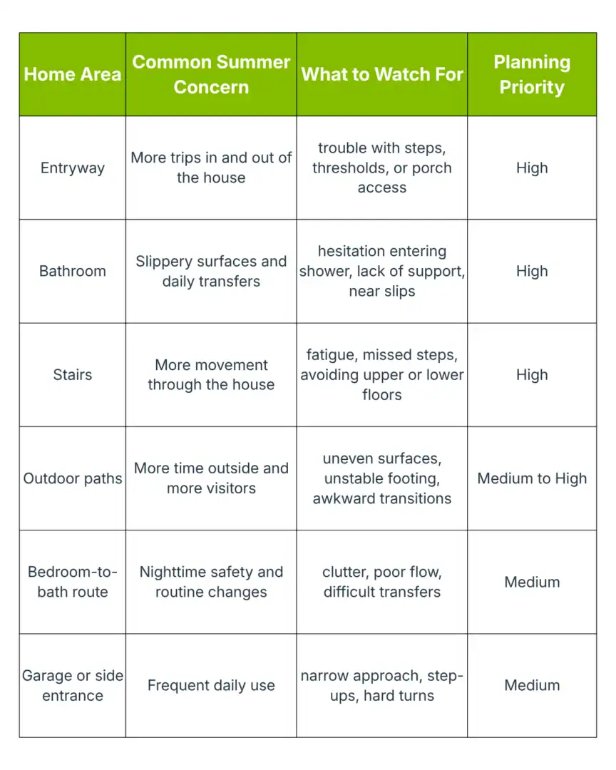 A table listing common summer concerns, issues to watch for, and planning priorities for various home areas such as entryway, bathroom, stairs, outdoor paths, bedroom, and garage.
