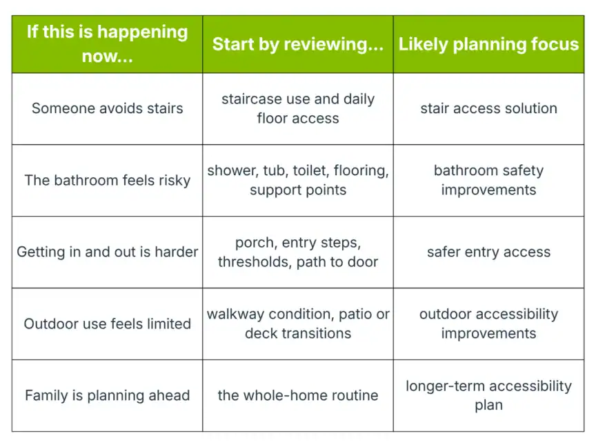 A chart outlining situations, review areas, and planning focuses for home accessibility, with rows addressing stairs, bathroom risks, entry difficulties, outdoor use, and family planning.