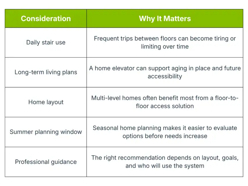 A table lists five home elevator considerations with reasons: daily stair use, long-term plans, home layout, summer planning, and professional guidance.
