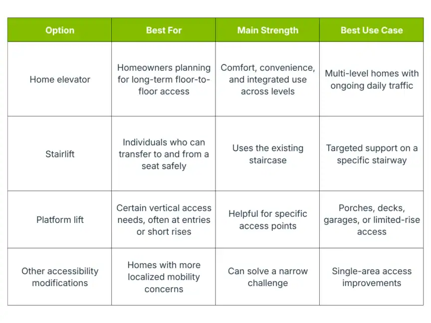 Comparison table of home accessibility options with columns for best use, main strength, and best use case for home elevators, stairlifts, platform lifts, and other modifications.