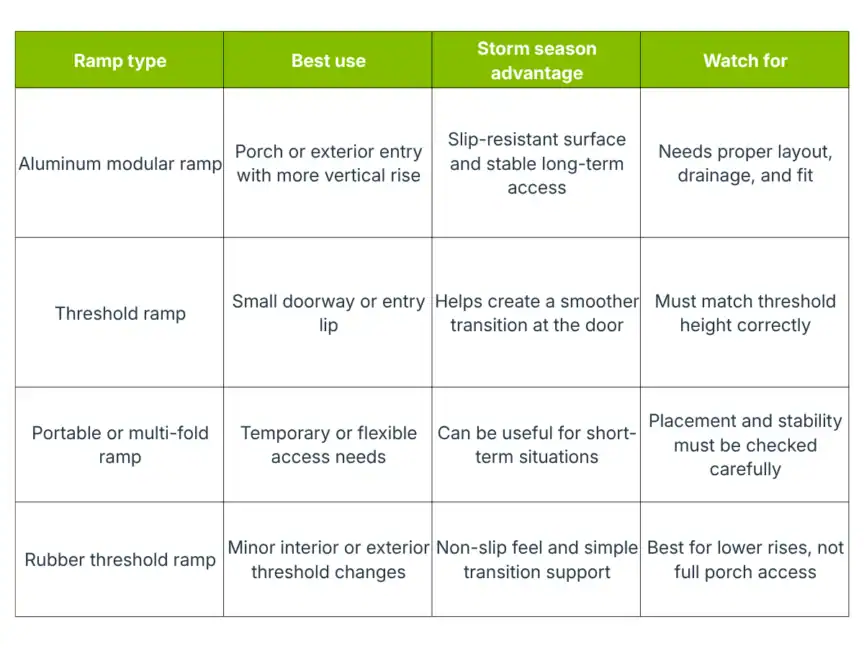 Comparison chart of four types of ramps, listing their best use, storm season advantages, and considerations to watch for. Types include aluminum modular, threshold, portable, and rubber threshold ramps.