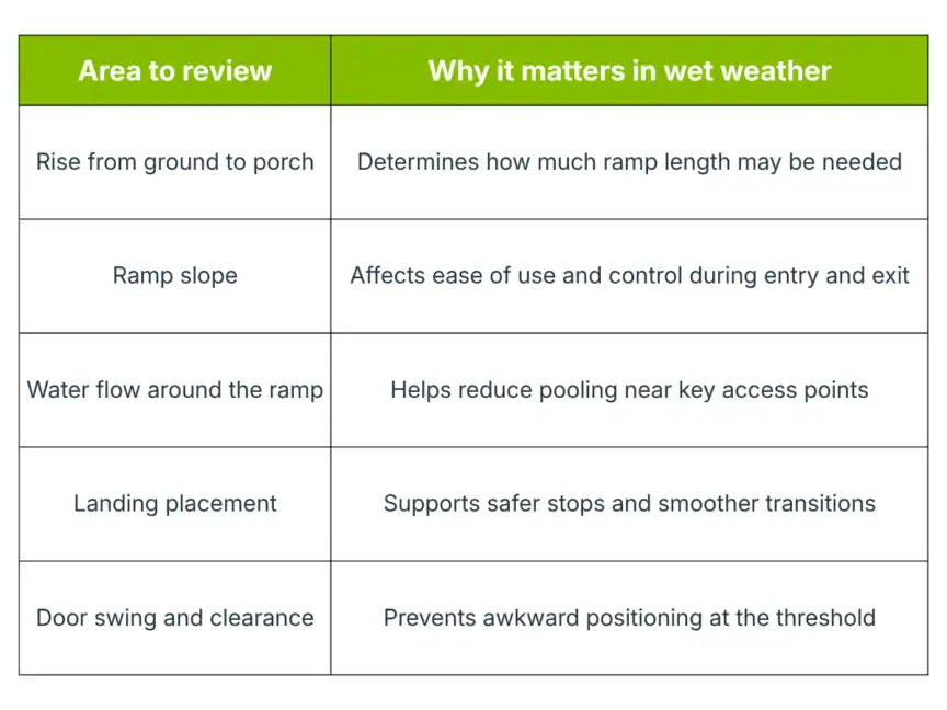 Table outlining factors to review for ramps in wet weather, including slope, water flow, landing placement, and door clearance, with reasons for their importance.