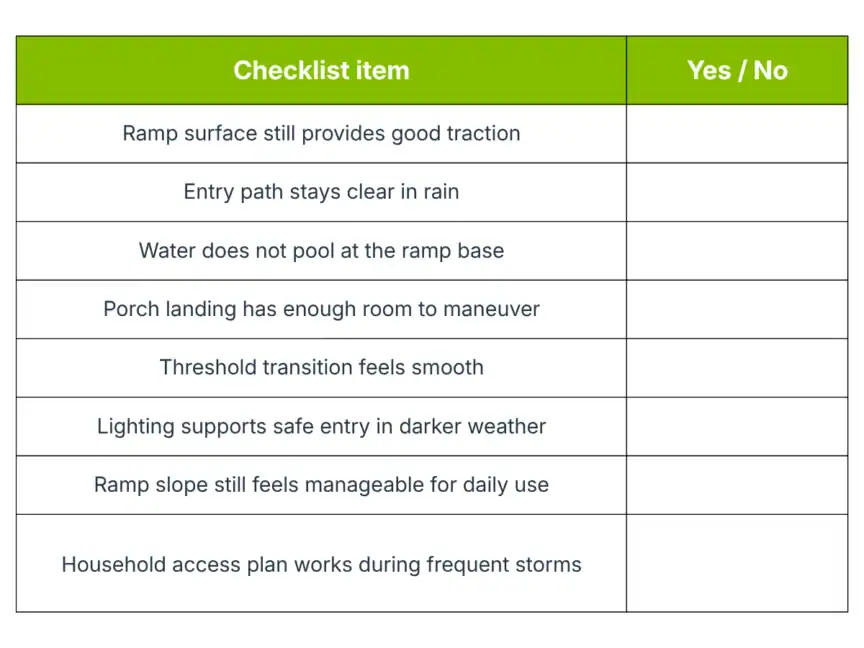 Accessibility checklist table with items for ramp and porch safety features, each with a column to indicate yes or no status.