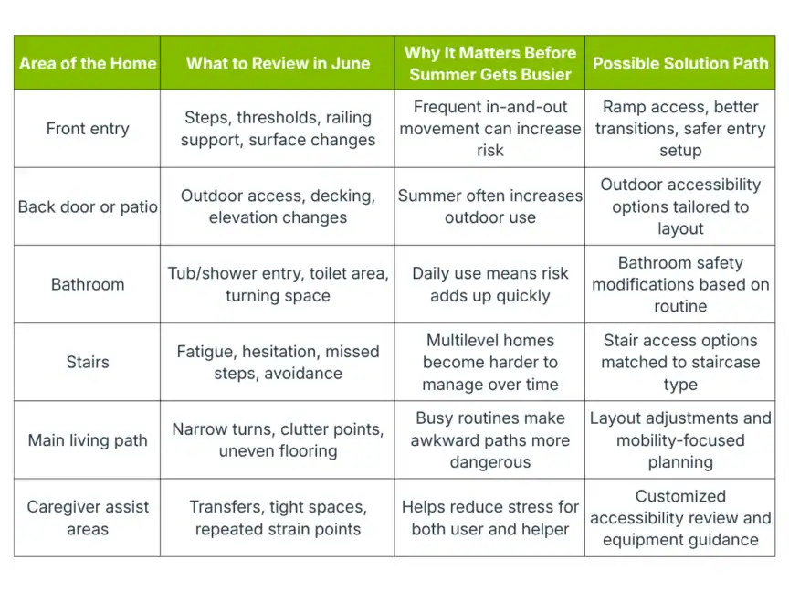 A table outlining home areas to review in June, reasons for review before summer, and possible safety solutions for each area such as ramps, lighting, and modifications.