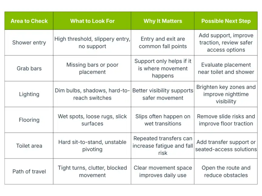 Table listing six home safety areas (shower, grab bars, lighting, flooring, toilet, travel path), what to check, why it matters, and next steps to reduce fall risks and improve accessibility.