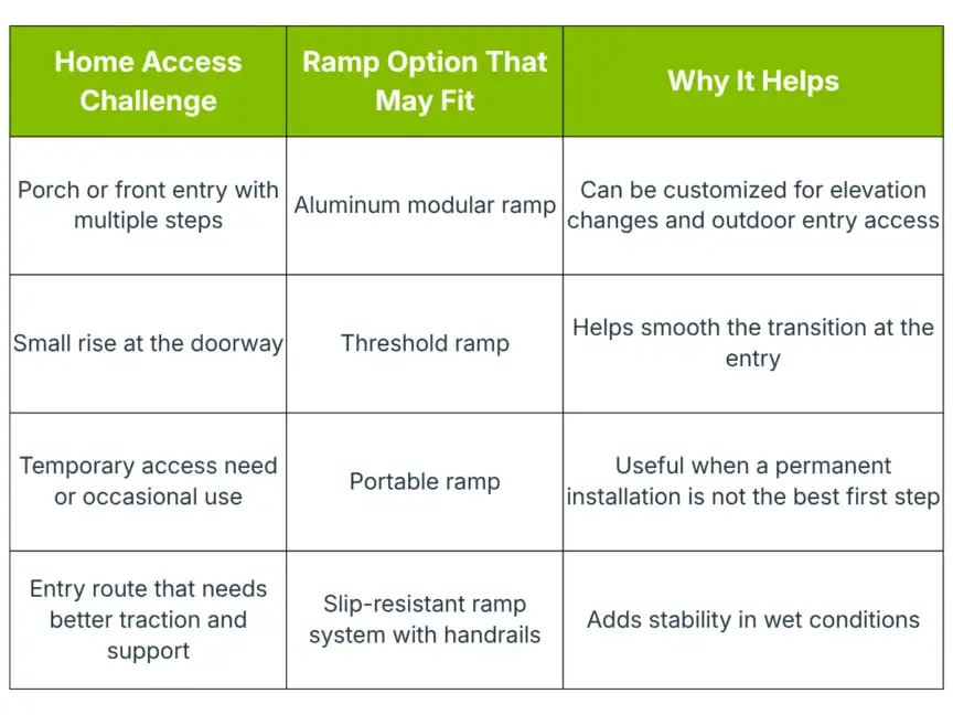 Table listing home access challenges, possible ramp options (aluminum modular, threshold, portable, slip-resistant ramp), and associated benefits for improved accessibility.
