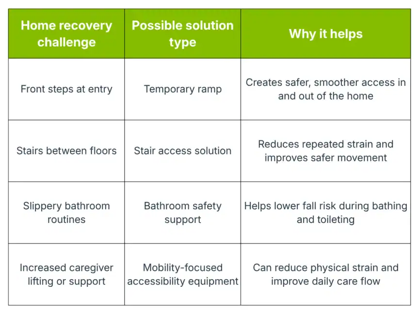 Table outlining home recovery challenges, possible solution types like ramps and bathroom safety support, and explanations of how each solution improves safety and accessibility.