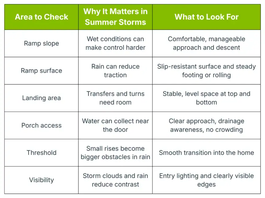 Table outlining five accessibility areas to check during summer storms with reasons they matter and what to look for, including ramps, landing area, porch, threshold, and visibility.