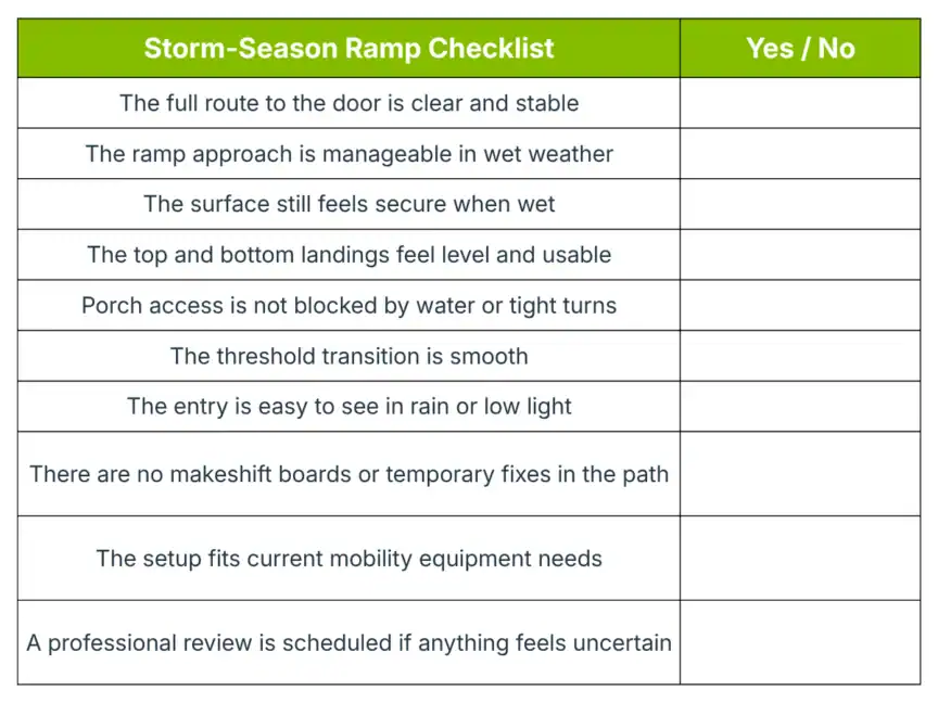 A checklist for assessing ramp safety during storm season, with yes/no columns for criteria related to stability, accessibility, and necessary reviews.