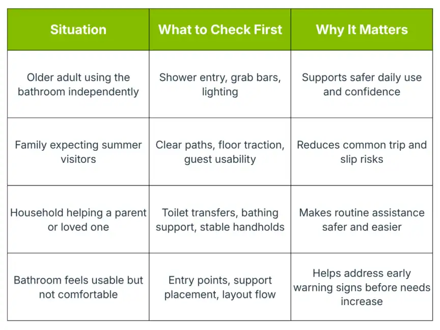 Table listing bathroom safety situations, what to check first, and why each check matters for older adults, families, and caregivers, with emphasis on safety, usability, and risk reduction.
