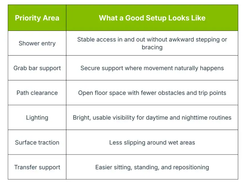 Table outlining priority areas for setup: shower entry, grab bar support, path clearance, lighting, surface traction, and transfer support, with descriptions of effective solutions for each.