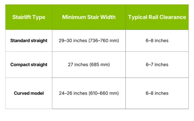 Table comparing stairlift types, minimum stair width, and typical rail clearance; includes Standard straight, Compact straight, and Curved model with measurements in inches and mm.