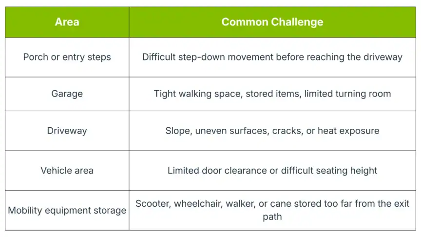 Table listing common challenges by area: entry steps (step-down movement), garage (tight space), driveway (uneven surfaces), vehicle area (limited clearance), and equipment storage (distance to exit).