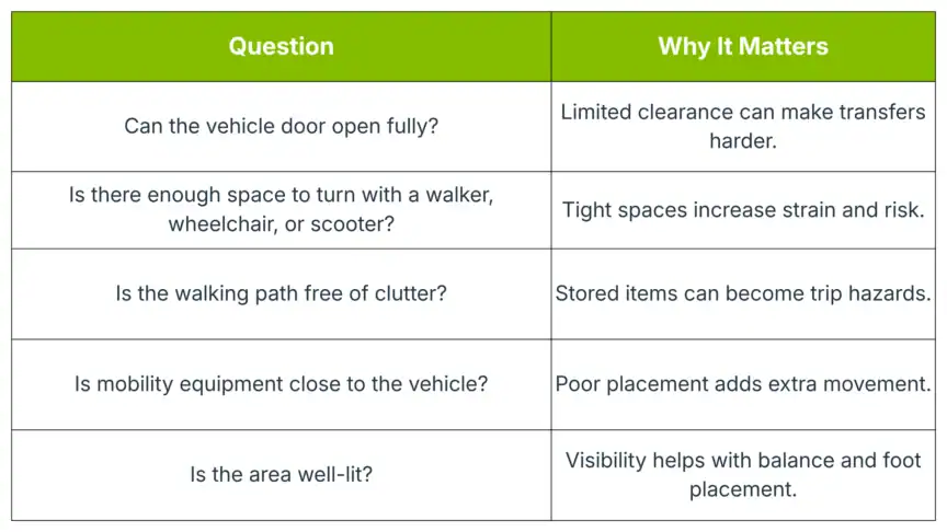 Table listing five accessibility questions about vehicle entry with corresponding reasons explaining the importance of each, focused on safety, space, and visibility concerns.