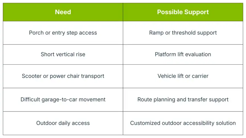 A table compares needs like step access, short rise, scooter transport, garage-to-car movement, and outdoor access with corresponding support solutions.