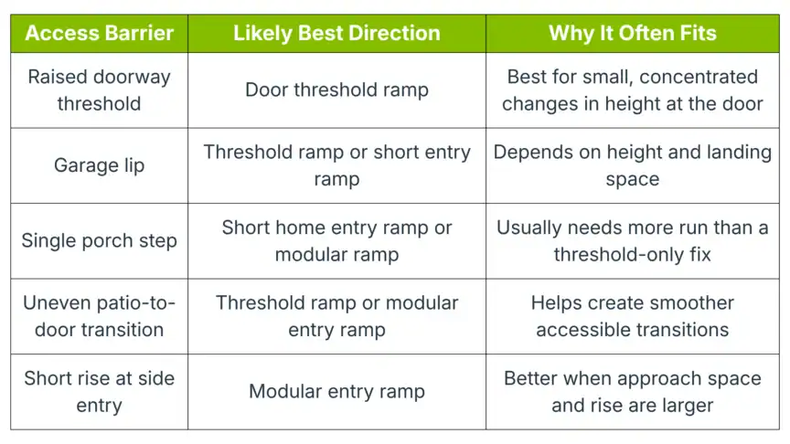 Table outlining access barriers, suggested ramp solutions, and reasons why each solution is suitable for various entry situations.